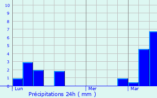 Graphique des précipitations prvues pour Taillis