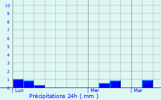 Graphique des précipitations prvues pour Saint-Memmie