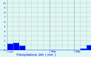 Graphique des précipitations prvues pour Saint-Vith