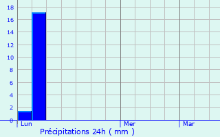 Graphique des précipitations prvues pour Saint-Martin-Bellevue