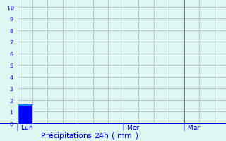 Graphique des précipitations prvues pour Le Freney-d