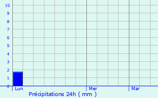 Graphique des précipitations prvues pour Montpellier