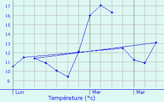 Graphique des tempratures prvues pour Alzen