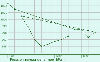 Graphe de la pression atmosphrique prvue pour Meilars