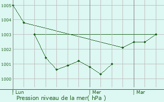 Graphe de la pression atmosphrique prvue pour Ducy-Sainte-Marguerite