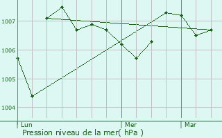 Graphe de la pression atmosphrique prvue pour La Brde