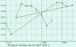 Graphe de la pression atmosphrique prvue pour Peralta