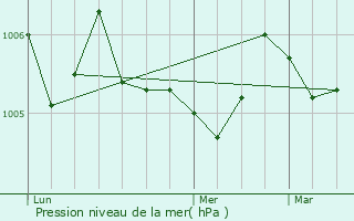 Graphe de la pression atmosphrique prvue pour Luchat
