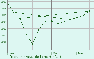 Graphe de la pression atmosphrique prvue pour Brchamps
