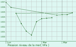 Graphe de la pression atmosphrique prvue pour Gauville