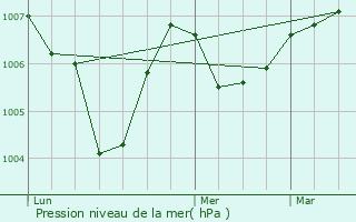 Graphe de la pression atmosphrique prvue pour Givarlais