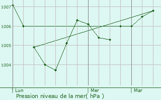 Graphe de la pression atmosphrique prvue pour Nohant-en-Got