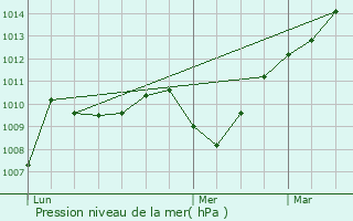 Graphe de la pression atmosphrique prvue pour Fontenu