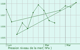 Graphe de la pression atmosphrique prvue pour Neuville