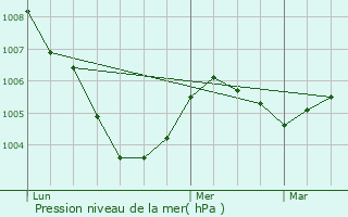 Graphe de la pression atmosphrique prvue pour Amifontaine