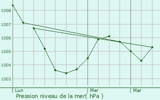 Graphe de la pression atmosphrique prvue pour Flaumont-Waudrechies