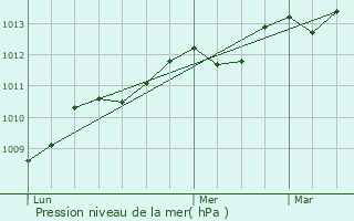 Graphe de la pression atmosphrique prvue pour Ferrassires
