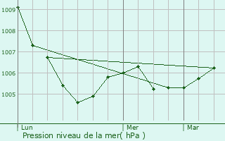 Graphe de la pression atmosphrique prvue pour Planrupt