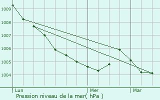 Graphe de la pression atmosphrique prvue pour Sittard
