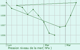 Graphe de la pression atmosphrique prvue pour Bonnal