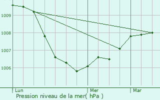 Graphe de la pression atmosphrique prvue pour Saint-Vnrand
