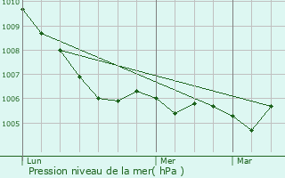 Graphe de la pression atmosphrique prvue pour Saint-Baussant