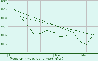 Graphe de la pression atmosphrique prvue pour Domgermain