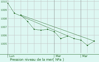 Graphe de la pression atmosphrique prvue pour Buissoncourt