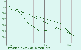 Graphe de la pression atmosphrique prvue pour Spa
