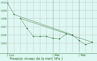 Graphe de la pression atmosphrique prvue pour piez-sur-Chiers