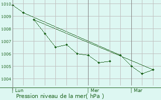 Graphe de la pression atmosphrique prvue pour Staekaul