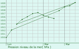 Graphe de la pression atmosphrique prvue pour Vauclerc