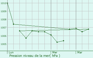 Graphe de la pression atmosphrique prvue pour Claira