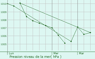 Graphe de la pression atmosphrique prvue pour Lovagny