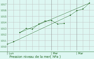 Graphe de la pression atmosphrique prvue pour Tersanne