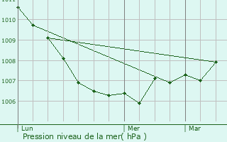 Graphe de la pression atmosphrique prvue pour Tence