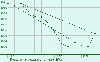 Graphe de la pression atmosphrique prvue pour Altach