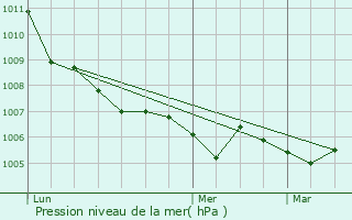 Graphe de la pression atmosphrique prvue pour Petitmont