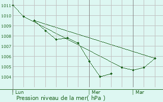 Graphe de la pression atmosphrique prvue pour Brunstatt