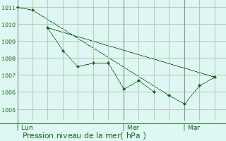 Graphe de la pression atmosphrique prvue pour Flangebouche