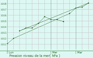 Graphe de la pression atmosphrique prvue pour Cottance