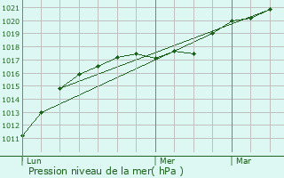 Graphe de la pression atmosphrique prvue pour Survilliers