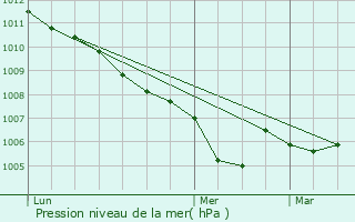 Graphe de la pression atmosphrique prvue pour Serviers-et-Labaume