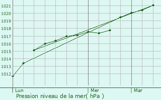 Graphe de la pression atmosphrique prvue pour Le Saulchoy