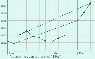 Graphe de la pression atmosphrique prvue pour Pys