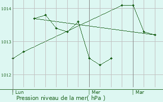 Graphe de la pression atmosphrique prvue pour Mangualde