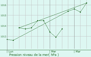 Graphe de la pression atmosphrique prvue pour Camps-la-Source