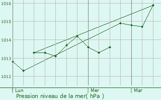 Graphe de la pression atmosphrique prvue pour Cogolin