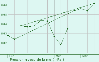 Graphe de la pression atmosphrique prvue pour Barjols