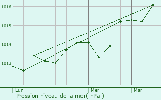 Graphe de la pression atmosphrique prvue pour La Seyne-sur-Mer